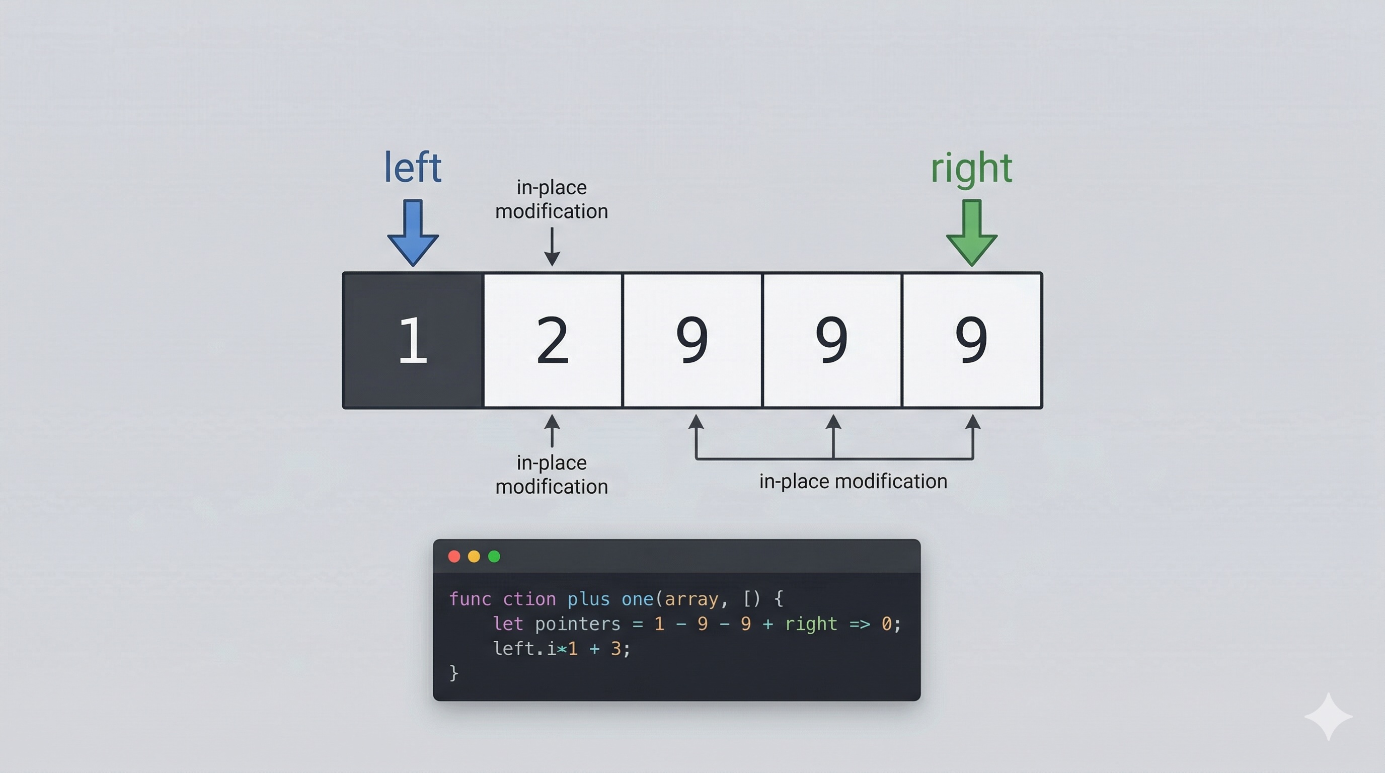 Code implementation showing in-place modifications and carry handling