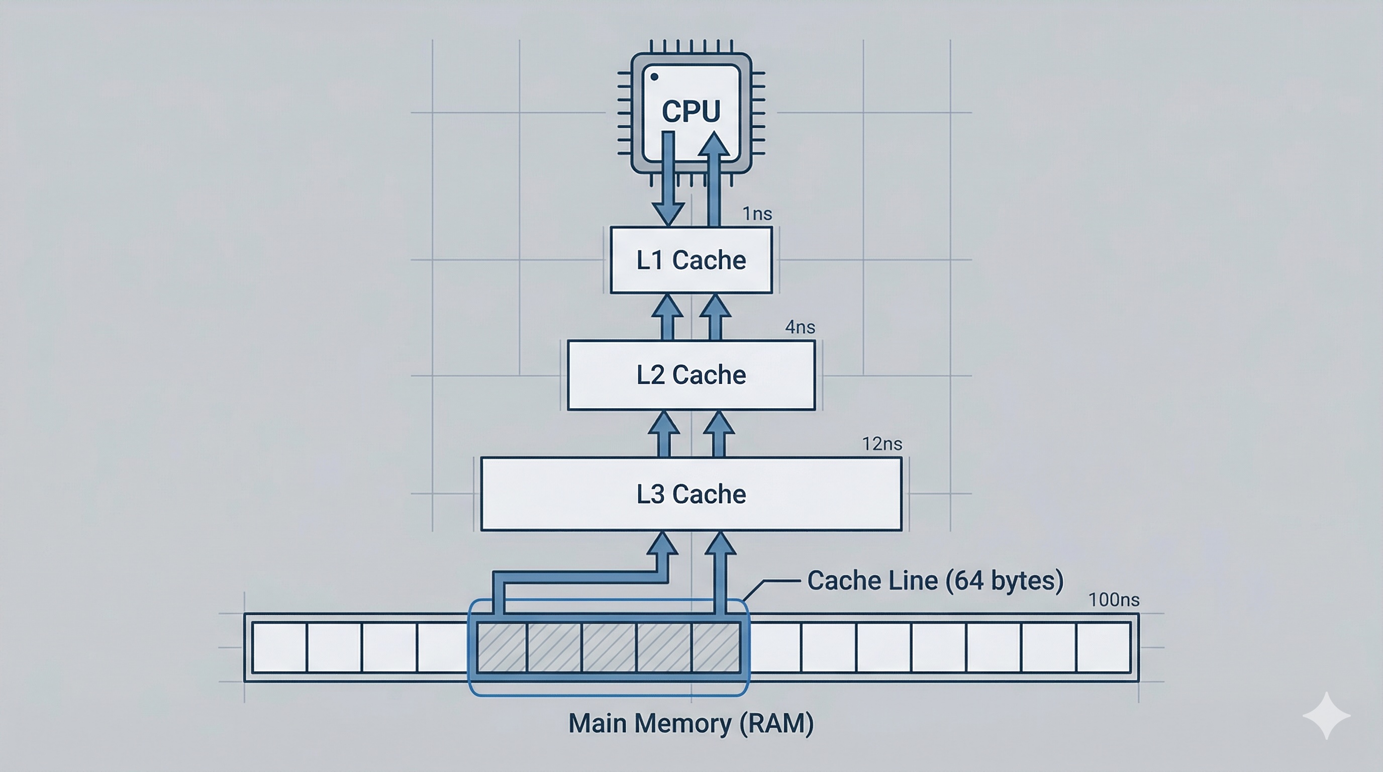 Memory layout visualization showing contiguous storage and cache performance