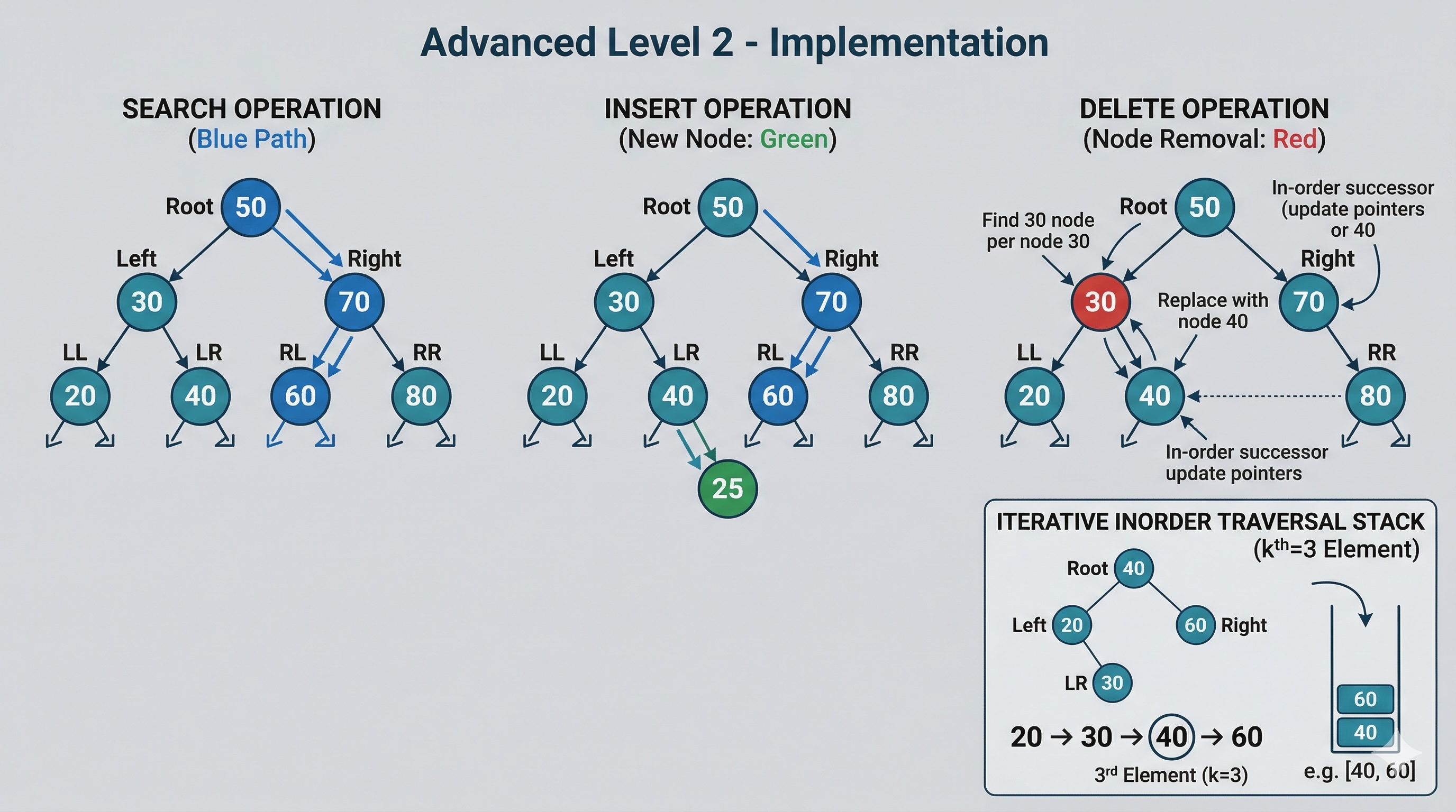 Code implementation of BST traversal and operations