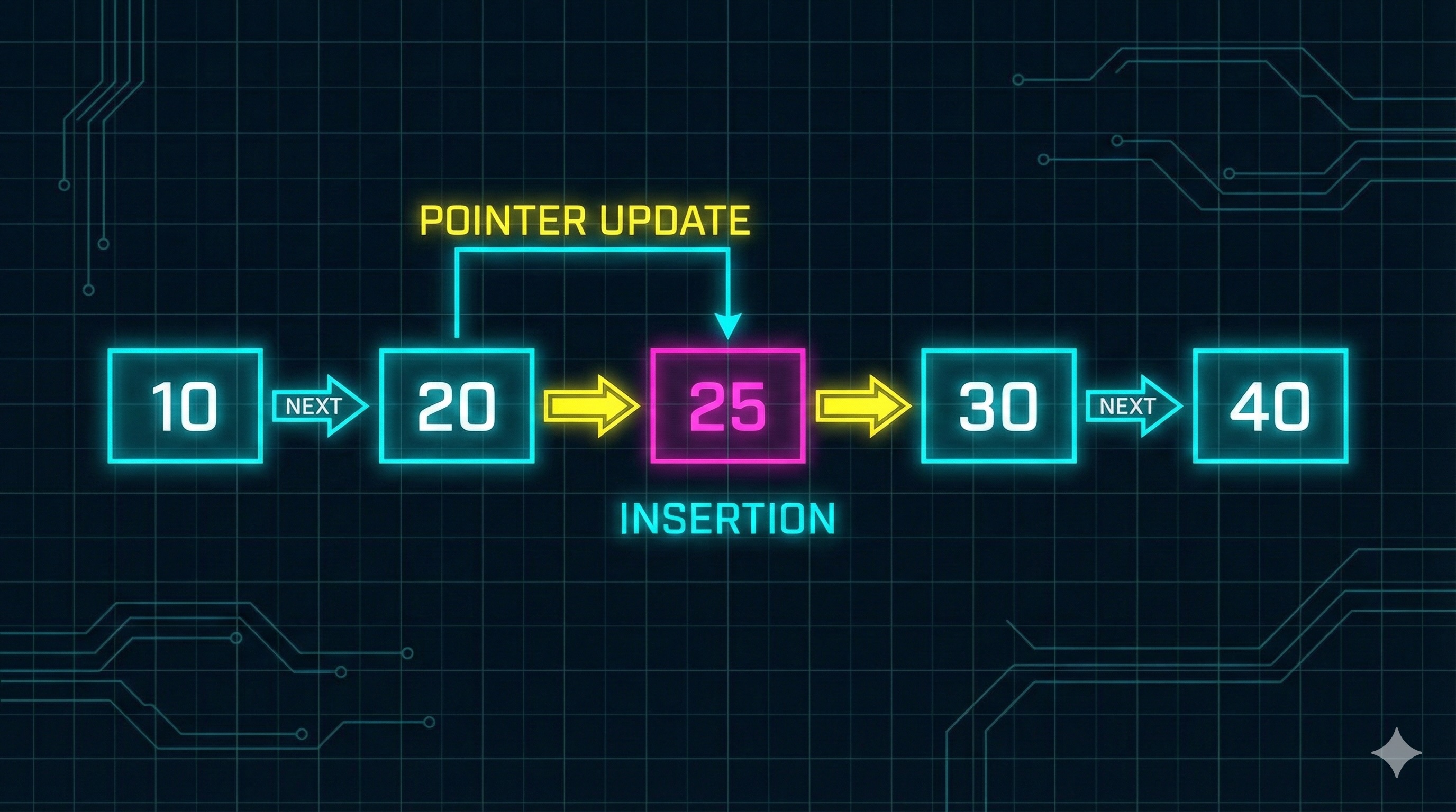 Code visualization showing pointer manipulation and node operations for linked lists