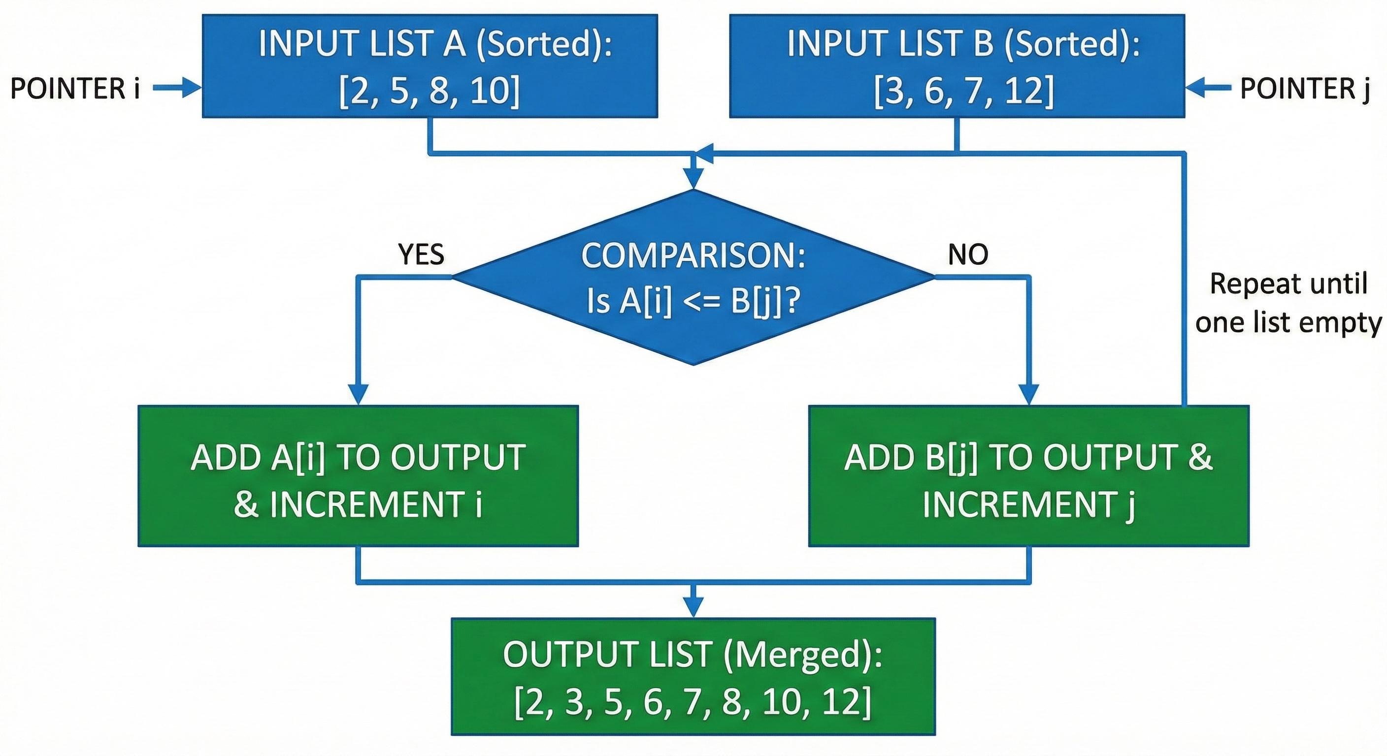 Flowchart diagram showing the merge algorithm with two input lists merging into one output list
