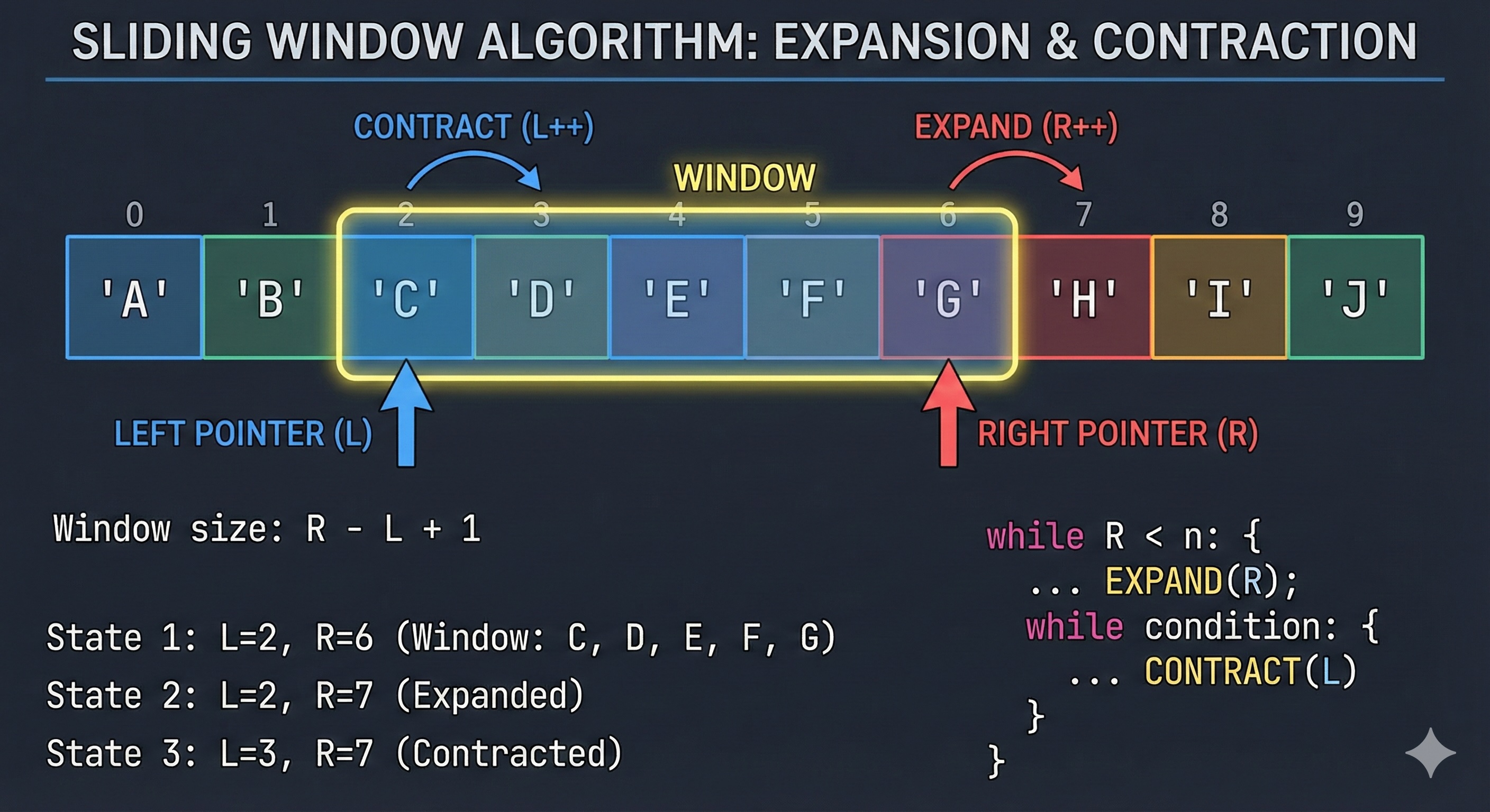 Code implementation showing two pointer manipulation and window management