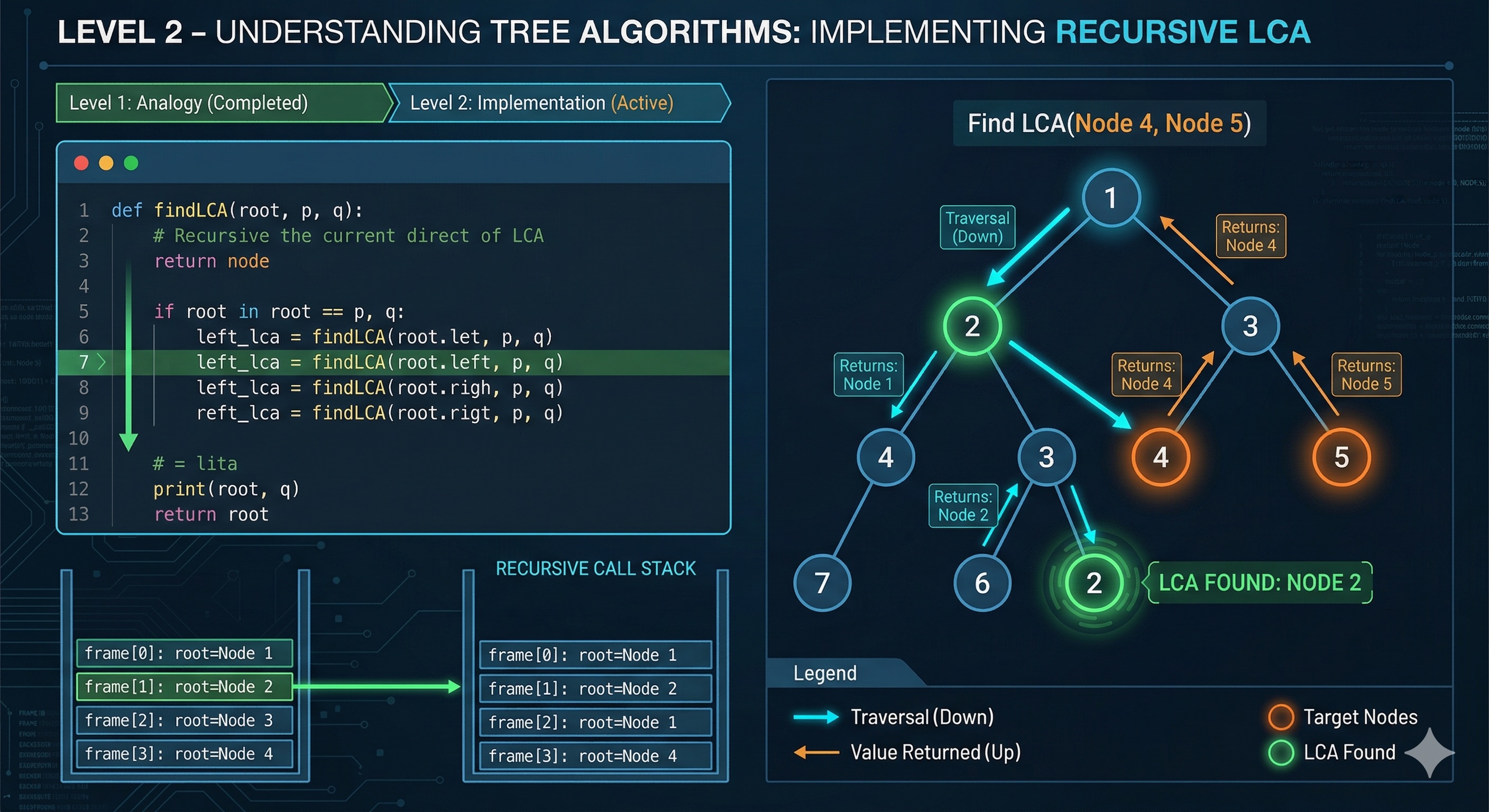 Code visualization showing recursive and iterative LCA algorithms