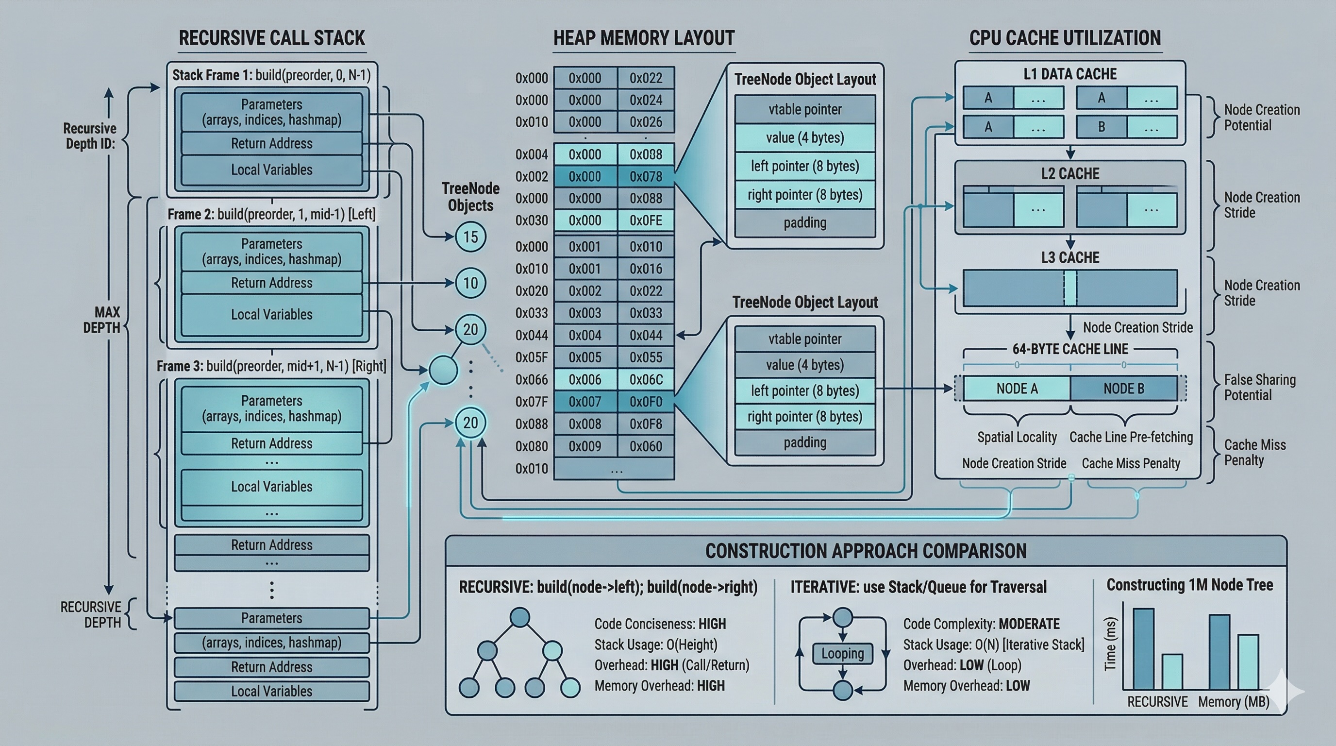 Advanced memory and cache optimization for tree construction
