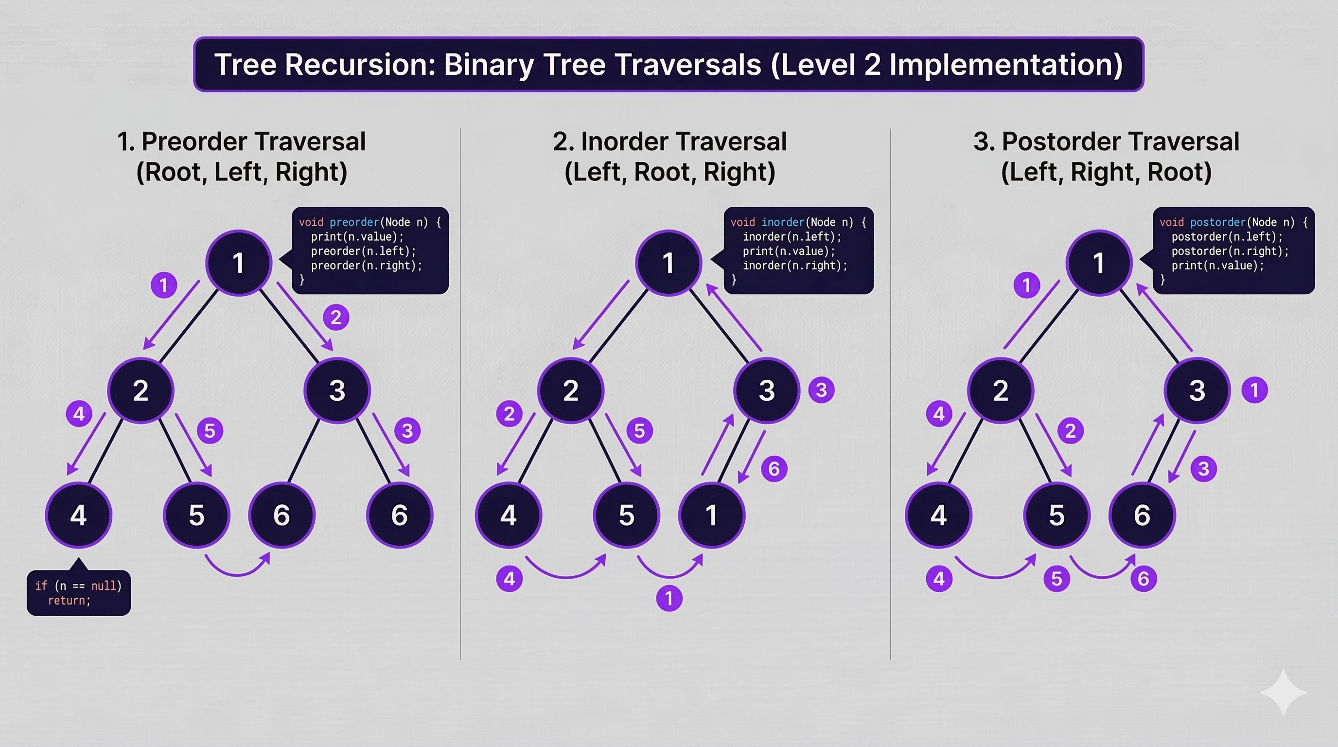 Code structure visualization showing tree traversal patterns and recursive call sequences