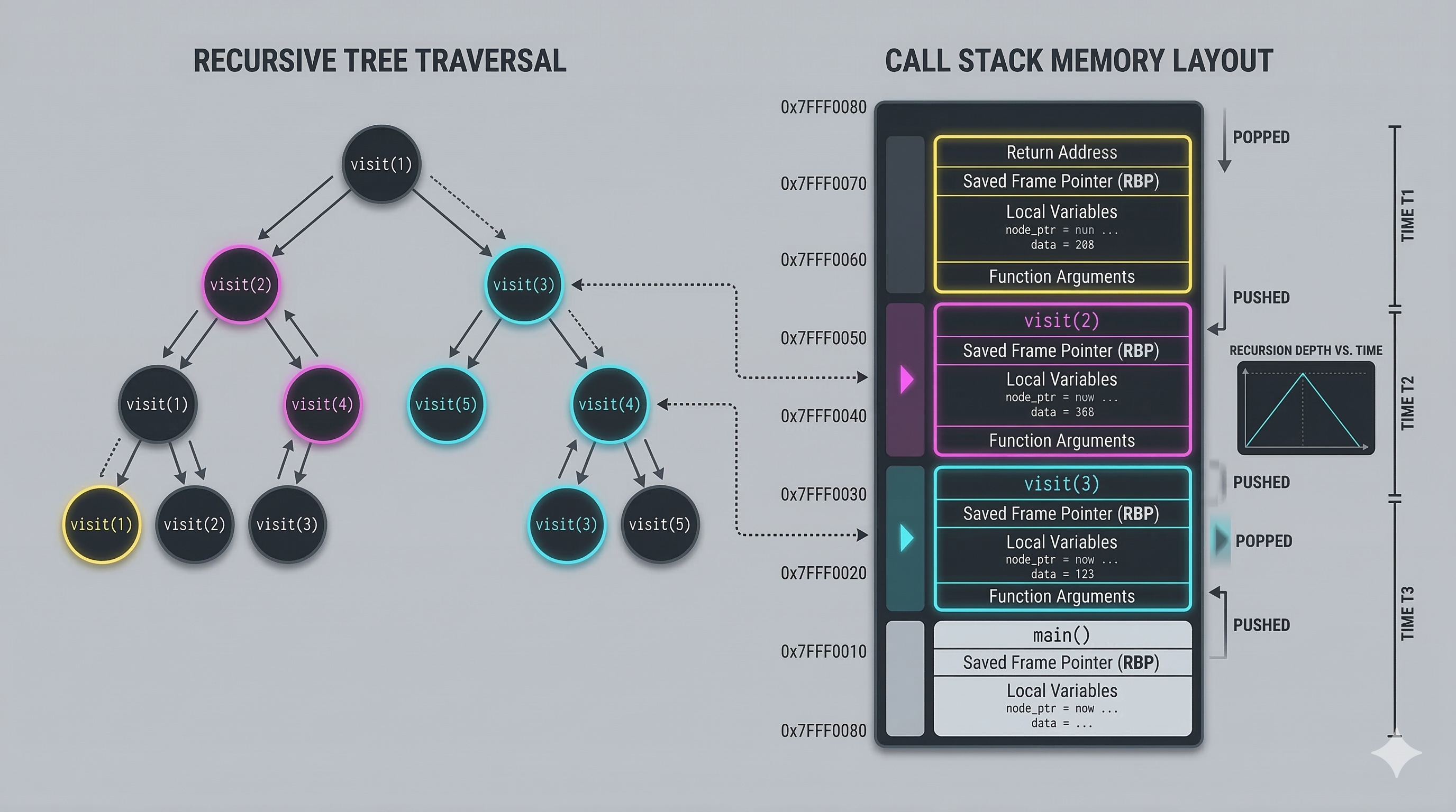 Memory stack visualization showing call frames